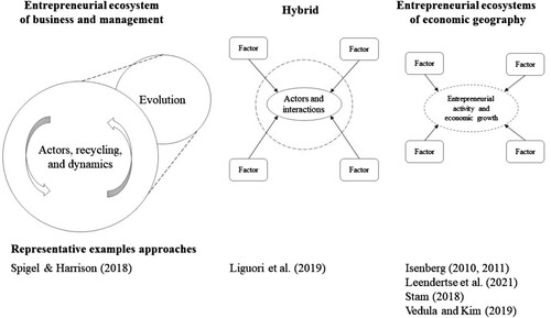 Figure 1. Various ecosystem approaches relevant for financial research.