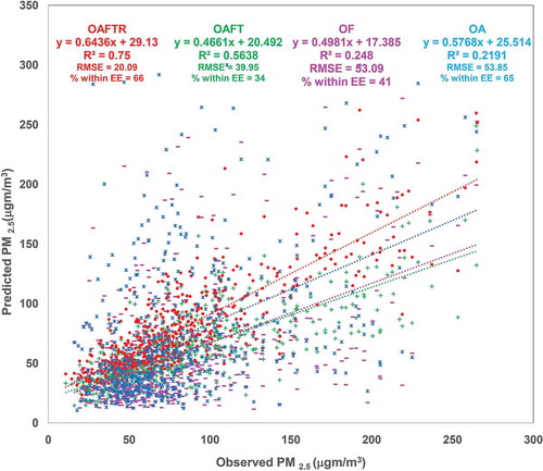 Figure 5. Scatterplot showing the measured and estimated PM2.5 (μgm/m3) using spatiotemporally modified MEM with the combination of variables (a) M1 – Open spaces and Agricultural area (OA with cross); (b) M2 – Open spaces and Forest cover (OF with minus); (c) M3 – Open spaces, Agricultural area, Forest cover area and Temperature data (OAFT with plus); (d) M4 – Open spaces, Agricultural area, Forest cover area, Temperature and Road density data (OAFTR with dots).