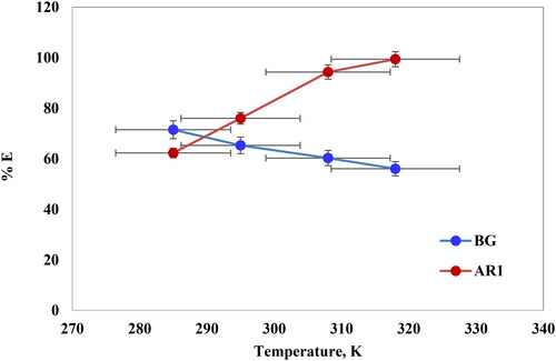 Figure 10. Temperature effect on the percentage of removal dyes BG (a) and AR1 (b) by Cross PANI/Chito-GO-OXS NCs with a contact time of 120 min.