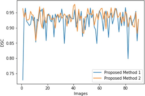 Figure 12. DSC Results.