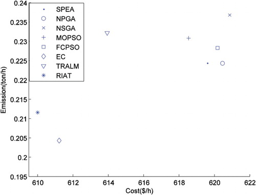 Figure 1. Best cost solutions of some algorithms to the considered EELD problem.