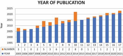 Figure 3. Distribution Research Articles by Year of Publication.