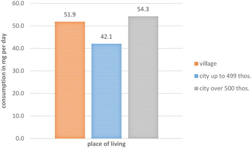 Figure 3. Consumption of processed meat by place of residence.