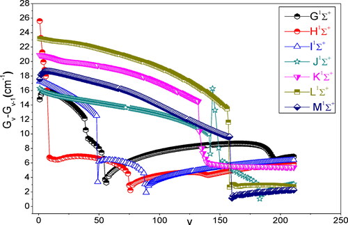 Figure 9. Vibrational level spacing for (G–M) 1Σ+ states of FrCs.