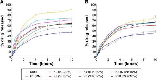 Figure 2 In vitro release profile of carvedilol from the various formulations in SIF containing Tween 80 (A) or in bile salt release medium (B) at 37°C. Data represent the mean ± SEM (n=3).Notes: SC20%, 20% SC-enriched niosomes; SC30%, 30% SC-enriched niosomes; STC20%, 20% STC enriched niosomes; STC30%, 30% STC enriched niosomes; CTAB10%, cationic niosomes containing 10% CTAB; DCP10%, anionic niosomes containing 10% DCP.Abbreviations: CTAB, hexadecyl-trimethyl ammonium bromide; DCP, dicetyl phosphate; PN, Plain niosomes; Susp, suspension; F, formulation; SC, sodium cholate; SEM, standard error of the mean; SIF, simulated intestinal fluid; STC, sodium taurocholate.