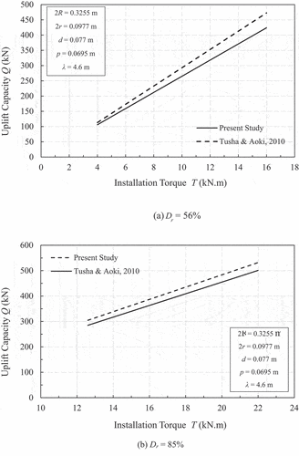 Figure 7. Comparison of the uplift capacity to C. D. H. C. Tsuha and Aoki (Citation2010) analytical solution for different torque and Dr values.