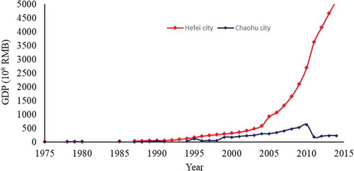 Figure 4. Yearly gross domestic product for Hefei and Chaohu (the main cities within Lake Chaohu Basin). Data source: https://www.ceicdata.com/en/china/gross-domestic-product