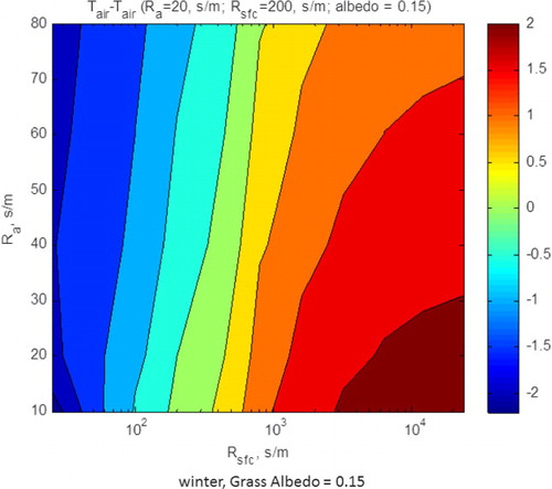 Fig. 12 Model computations of air temperature, referenced to temperatures above conditions experienced by the savanna (R a=20 s m−1; R sfc=200 s m−1; albedo=0.15), for winter-like meteorological conditions. The model was run for a range of values in the aerodynamic and surface resistances. We assumed the albedo of the grass was 0.15.