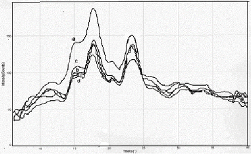 Figure 3 X-ray diffraction of unheated buckwheat starch at moisture levels of: a = 15.2%; b = 25.8%; c = 30.3%; d = 40.0%; and e. 50.4%.