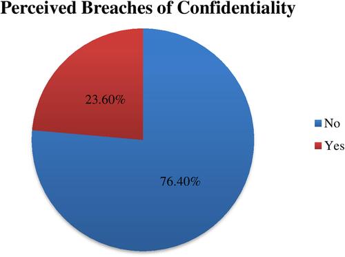 Figure 1 Perceived breaches of confidentiality among HIV/AIDS clients on ART at Nekemte Specialized Hospital, Western Ethiopia, 2021.