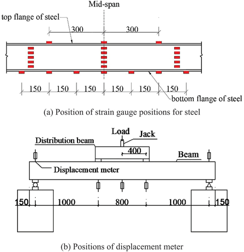 Figure 4. Arrangement of strain gauge and displacement meter.