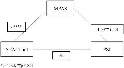 Figure 4. Mediation analysis testing the direct and indirect effects of STAI Trait on PSI mediated by MPAS.