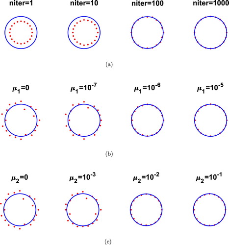 Figure 4. Example 1: Reconstructions (a) with no noise and no regularization, (b) for various values of μ1 and μ2=0 for p = 5% noise, (c) for various values of μ2 and μ1=0 for p=5% noise, for inverse problem (Equation1(1) μΔu−∇p=u0ϱ∂u∂x1inΩ∖D¯,(1) )–(Equation4(4) u=fon∂Ω,(4) ) and (Equation6(6) ∇p=honΓ,(6) ).