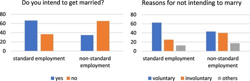 Figure 3 Survey on marriage intentions, 16–34 year olds, Seoul, 2014.Source: Choi et al. (Citation2014)
