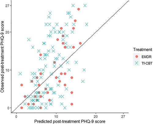 Figure 1. Calibration plot comparing predicted and observed post-treatment PHQ-9 scores.