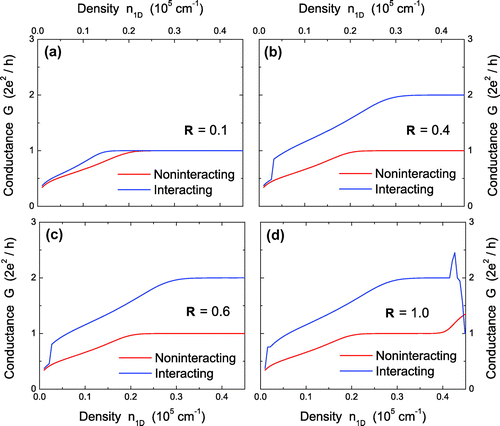 Figure 5. (Color online) Plots of conductance G as a function of linear electron density with four different values of geometry ratio for both noninteracting and interacting cases.