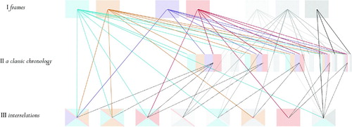 Figure 4. Chronologies of a (sub)urbanized territory interrelations.