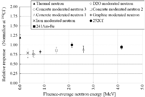 Figure 7. Neutron ambient dose equivalent response of the developed neutron detector for various continuous energy neutron fields.