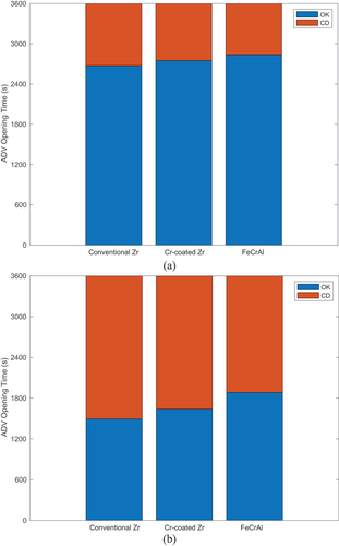 Fig. 9. Coping time for different fuels without SG tube degradation: (a) with SIT and (b) with LPSI (OK: no core damage and CD: core damage).