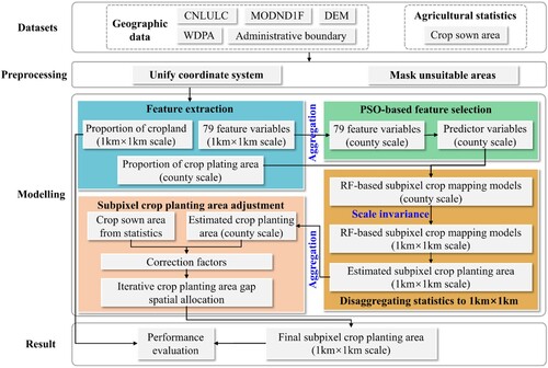Figure 2. Workflow of integration of geographic data and agricultural statistics to generate FCPA estimates.