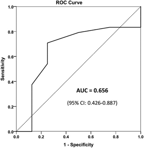 Figure 5 ROC curve, optimal cut-off point of diverticulum neck length.