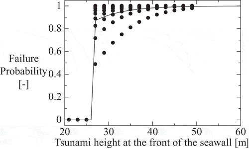 Figure 8. Failure probability of watertight doors of heat exchanger buildings at each tsunami height is shown with reliabilities at intervals of 10% from 5 to 95% with 10 solid circles for Grade 1.0. Line shows mean fragility curve.