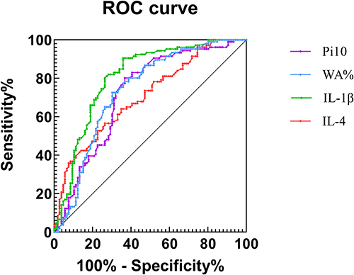 Figure 3 Receiver operating characteristic curve for identification of the frequent exacerbator phenotype. ROC analysis yielded areas under the curve (AUCs) of 0.722, 0.736, 0.807 and 0.706, respectively, for the identification of FE. The greatest sum of sensitivity and specificity occurred at Pi10 = 2.51 mm, WA%=54%, IL-1β=1.686 (pg/mL), and IL-4=4.316 (pg/mL).