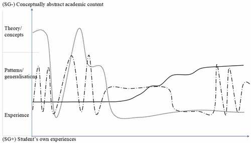 Figure 4. An illustration of some semantic profiles from the lesson plans.Key: Unbroken line – mathematics lesson plan; dotted line – religious study lesson plan; dot/dash line English lesson plan.