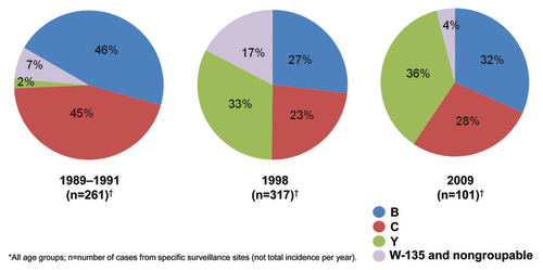 Figure 4. Changing serogroup distribution in the United States, 1989-2009.Citation26,Citation27