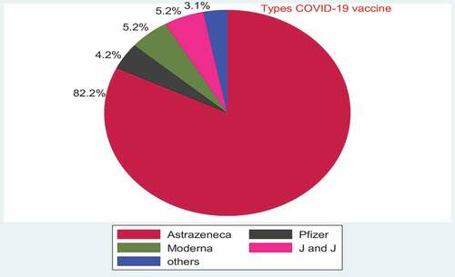 Figure 1. Types of COVID-19 vaccine known by health professionals in WURH, Nekemte town, Western Ethiopia, 2021.