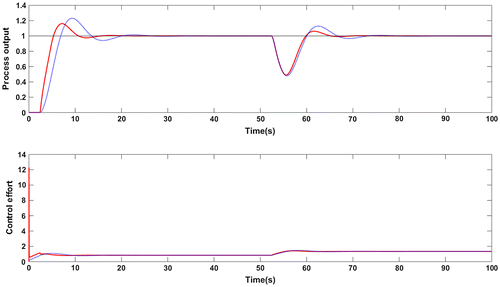 Figure 4. Response for +10% uncertainty in gain and time delay for G1: Proposed method (red solid line), Wang et al. (Citation2016) method (blue dotted line).