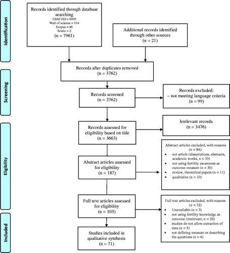 Figure 1. PRISMA flow diagram. From Moher et al., 2009 (Citation46).