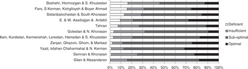 Fig. 1 Percentage distribution of vitamin A status in the 11 regions of Iran.