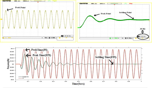 Figure 15. Opal RT and simulation waveforms of frequency deviation at 30 Hz.