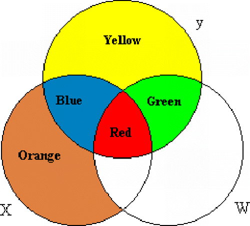 Figure 5. Ballentine Venn diagram.