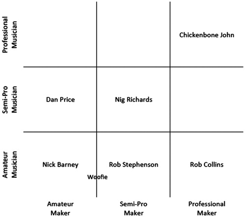 Figure 16 Map of interviewees’ perceptions of their standing as players and makers.