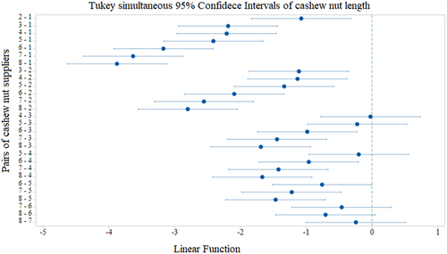 Figure 6. Graphical display of pair-wise comparisons from Tukey’s HSD for the cashew nut length measured in Puerto Carreño. Any confidence intervals that do not contain 0 provide evidence of a difference in the suppliers.