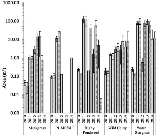 Figure 5. The mean area of presence of plants at open (hollow) and protected (stippled) sites by year of transplant in shallow plots. Initial area planted (indicated by dashed line) was 0.25 m2. Note area axis is in logarithmic scale of base 10. Error bars are ±1 SE.