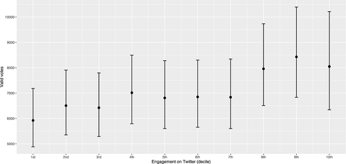 Figure 3. Predicted vote by levels of engagement (based on Model 2 in table 2).