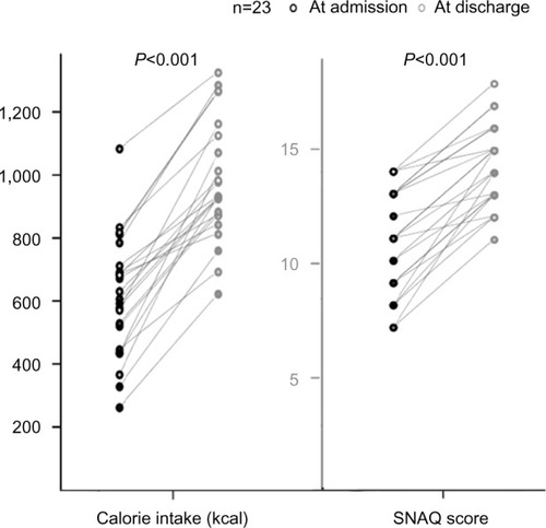 Figure 2 Caloric intake and SNAQ score in patients with AECOPD at admission and on discharge.