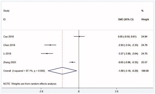 Figure 8. Forest plot the cost during the perioperative period.