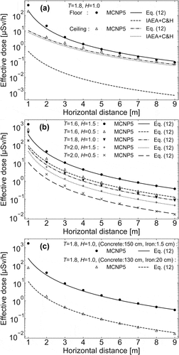 Figure 10. Effective doses in the downstairs room. (a) Comparison of the results of the new analytical method and the IAEA method for the evaluation point located near the floor and ceiling surface. (b) Dependence on T and H. (c) Dependence on the complex structure of the shielding floor.