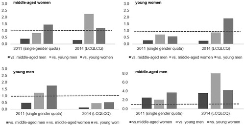 Figure 4. Odds for representation in Tunisia