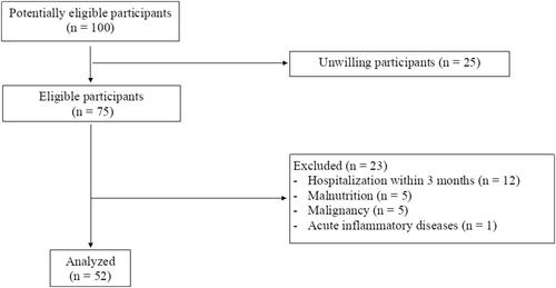 Figure 1 Participants’ deposition.