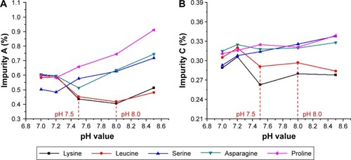 Figure 4 The content of impurities of emulsion containing different amino acids under different pH values: (A) impurity A and (B) impurity C.Abbreviation: pH, potential of hydrogen.