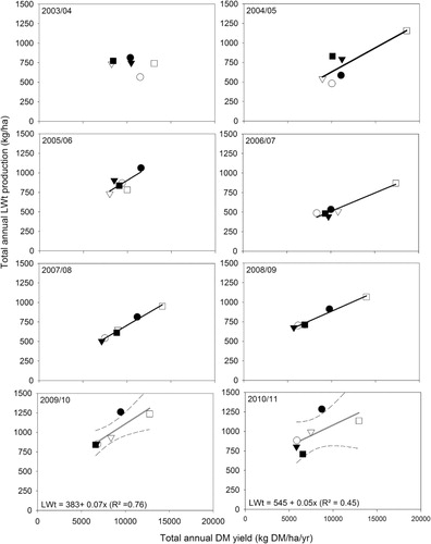 Figure 2 Relationship between annual LWt produced and total annual dry matter (DM) yield (kg/ha/yr) expressed for individual years from CF/Sub (●), CF/Bal (○), CF/Wc (▼), CF/Cc (▽), RG/Wc (■) and Luc (□) dryland grazed pastures in the ‘MaxClover’ grazing experiment at Lincoln University, Canterbury, New Zealand. Note: There was no relationship between LWt and total DM yield in 2003–04 and data were excluded from the multiple regression analysis. Years 8 and 9 were excluded from the grouped linear regression because of the change in grazing management but regressions were fitted independently (Display full size). Forms of the regressions were: 2004–05 LWt = 79 ± 68.6 + 0.056 ± 0.0053x; 2005–06 LWt = 338 ± 58.3 + 0.056 ± 0.0053x; 2006–07 LWt = –59 ± 65.4 + 0.056 ± 0.0053x; 2007–08 LWt = 143 ± 59.2 + 0.056 ± 0.0053x; 2008–09 LWt = 336 ± 53.3 + 0.056 ± 0.0053x. The R2 of the grouped linear regression for Years 3–7 was 0.85. Dashed lines represent the 95% confidence interval.