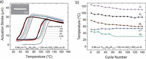 Figure 6. (a) Deflection versus temperature measurements of bi-directional TiNiHf/SiO2/Si actuators with TiNiHf film thicknesses of 0.88 μm on 100 nm buffer layer of SiO2 on 300 μm Si substrates (see inset for the sample picture). (b) Influence of functional fatigue on transition temperatures for the 0.88 μm TiNiHf/SiO2/Si composite. Cantilevers were 3.5 mm × 20 mm in size, with a freestanding cantilever length of 14 mm during measurement.