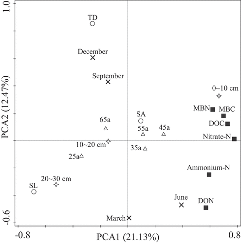 Figure 1. Principal component analysis (PCA) for the response of soil active C and N contents to stand age, temporal dynamic and soil layer. MBC, microbial biomass C; MBN, microbial biomass N; DOC, dissolved organic C; DON, dissolved organic N; 25a, middle forest stage (25 years old); 35a, near-mature forest stage (35 years old); 45a and 55a, mature forest stage (45 and 55 years old); 65a, overripe forest stage (65 years old); SA, TD and SL reprsent stand age, temporal dynamic and soil layer, respectively.     