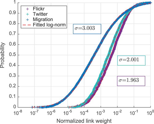 Figure 3. Cumulative distribution of normalized links’ weights.