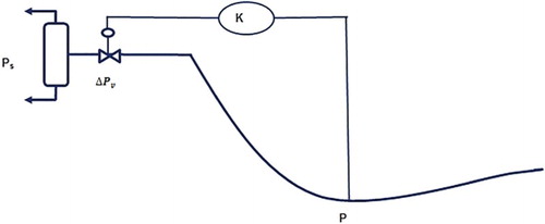 Figure 6. Pipeline-riser configuration with controlled choking.